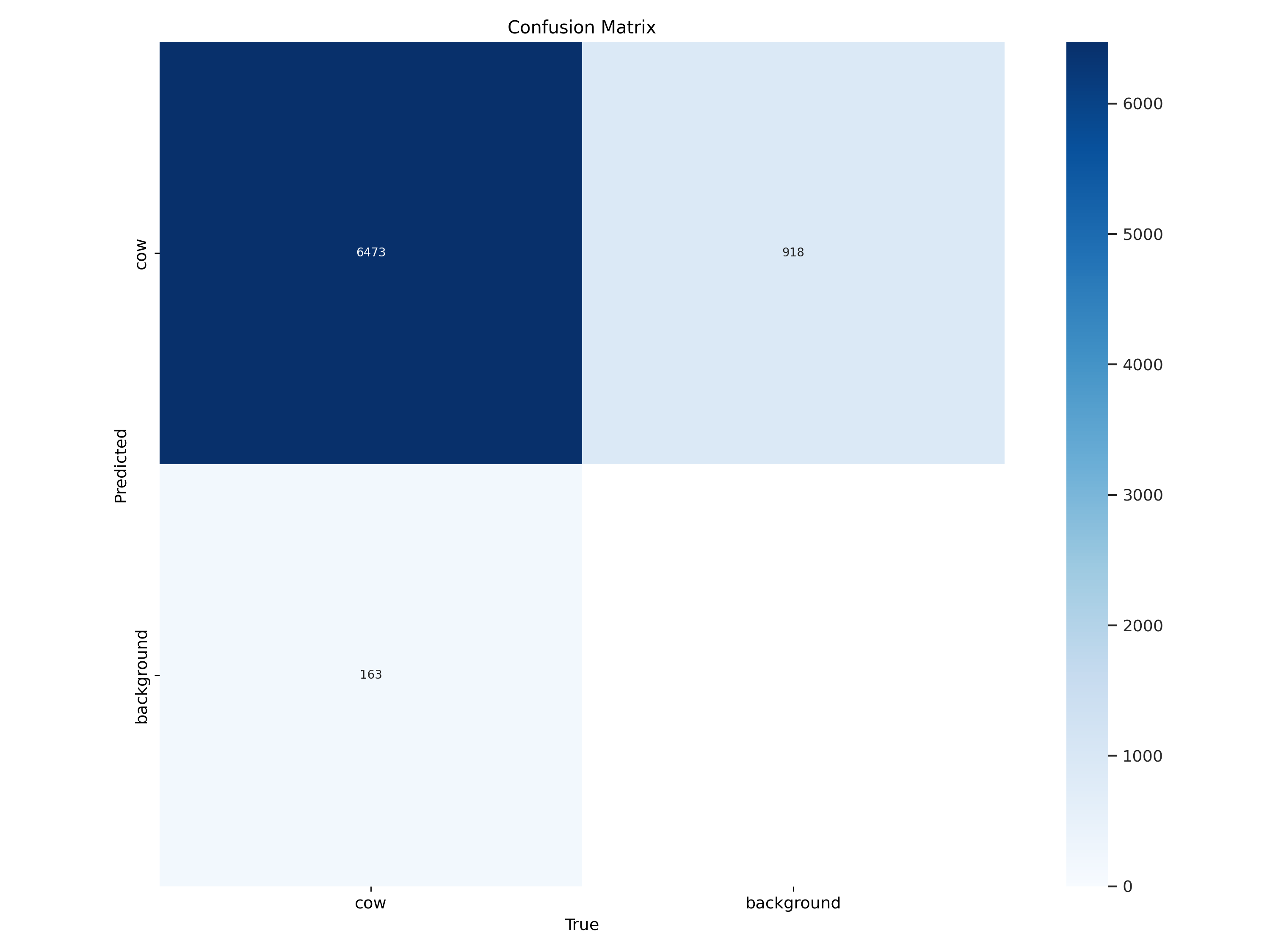 Confusion matrix showing high true positive rate